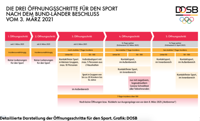 SCHRITTWEISE LOCKERUNGEN IM BREITENSPORT